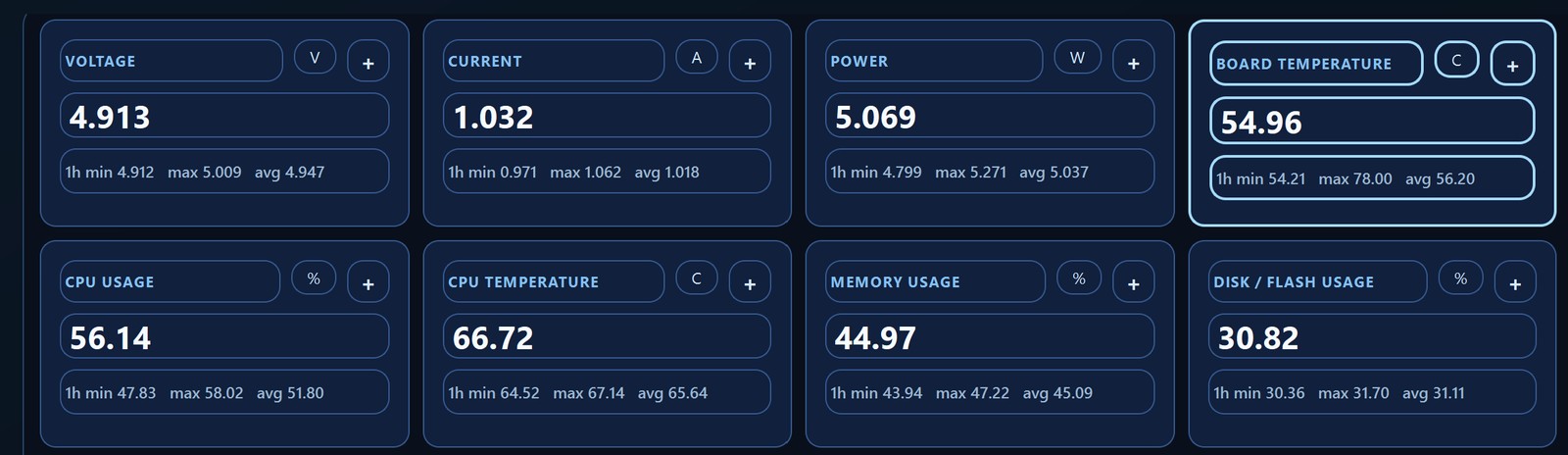 SignalSentry telemetry metrics dashboard - voltage, current, power, temperature, CPU and memory usage